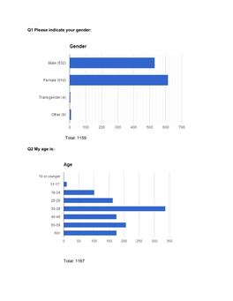 Q1 Please Indicate Your Gender: Total: 1159 Q2 My Age Is