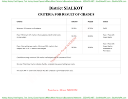 Sialkot Criteria for Result of Grade 8