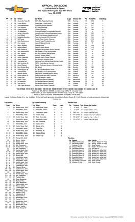 100Th Indianapolis 500 Box Score