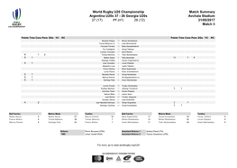 World Rugby U20 Championship Match Summary Argentina U20s 37 - 26 Georgia U20s Avchala Stadium 37 (17) FT (HT) 26 (12) 31/05/2017 Match 3