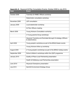 Heywood GI Plan Consultation Events, October 2008 to July 2010. Date Event