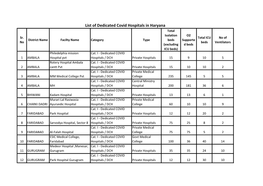 List of Dedicated Covid Hospitals in Haryana Total Isolation O2 Sr