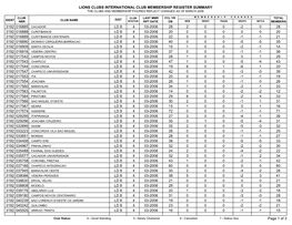 Lions Clubs International Club Membership Register Summary the Clubs and Membership Figures Reflect Changes As of March 2006