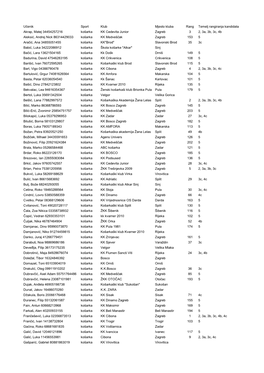 KONAÄ„NA Rang Lista Kandidata Za Sportske Odjele
