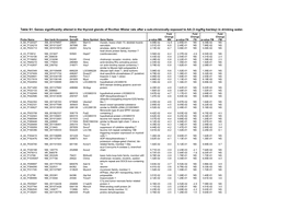 Table S1. Genes Significantly Altered in the Thyroid Glands of Rcchan Wistar Rats After a Sub-Chronically Exposed to AA (3 Mg/Kg Bw/Day) in Drinking Water