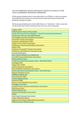 List of Community Groups Supplied by Leeds City Council to the Local Government Boundary Commission