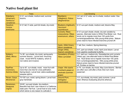 Native Food Plant List