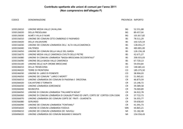 Contributo Spettante Alle Unioni Di Comuni Per L'anno 2011 (Non