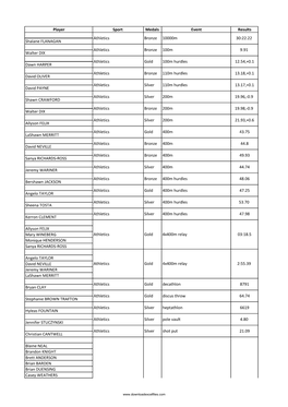 List of Olympics Winner of U.S.A in Beijing 2008