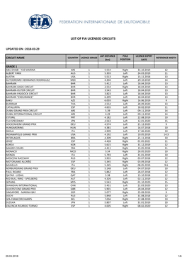 List of Fia Licensed Circuits