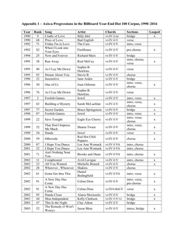 Appendix 1 – Axis-A Progressions in the Billboard Year-End Hot 100 Corpus, 1990–2016