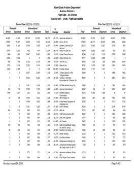 Facility: MIA Units: Flight Operations Miami-Dade Aviation Department