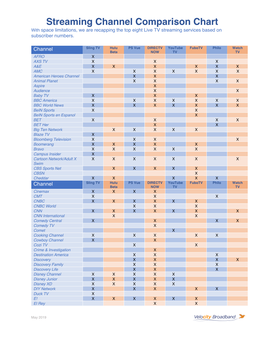 Streaming Channel Comparison Chart with Space Limitations, We Are Recapping the Top Eight Live TV Streaming Services Based on Subscriber Numbers