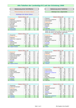 Tabellen Der Landesliga MI Seit Der Gründung 1969