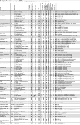 Financial Times Masters in Finance Programmes 2010: Europe Schools Are Listed by the Number of Enrolled Students