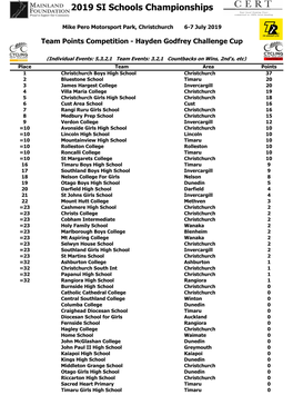 2019 SI Schools Championships Team Points Overall