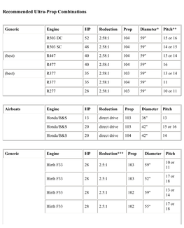 Recommended Ultra-Prop Combinations