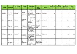 Municipio Centro Zonal Cod. Punto De Entrega Punto De Entrega Nombre