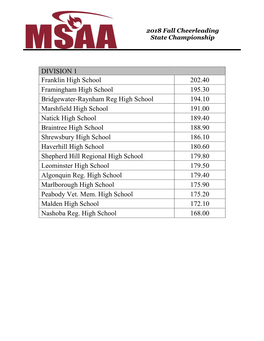 DIVISION 1 Franklin High School 202.40 Framingham High School