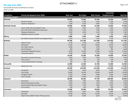 ATTACHMENT 2 Plan Bay Area 2040 Page 1 of 8 Job Growth Forecasts by Alternative Scenario (2010 to 2040)