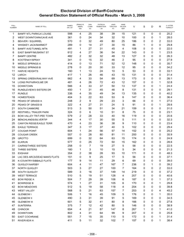 Electoral Division of Banff-Cochrane General Election Statement of Official Results - March 3, 2008