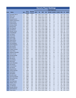 Dynasty Player Rankings Peak Projections PA in Dynasty Rank Name Age Wrc+ BA OBP SLG HR/600 SB/600 CS/600 BB% K% BABIP Sample Z-Score 1 Fernando Tatis Jr