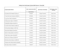 Medway Council Public Register of Licensed HMO Properties - January 2020