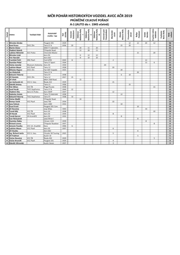 MČR POHÁR HISTORICKÝCH VOZIDEL AVCC AČR 2019 Značka ‐ Typ Automobil R R
