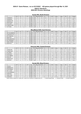 2020-21 Game Release , Run on 03/15/2021 - 424 Games Played Through Mar 14, 2021 2020-21 Standings 2020-2021 Division Standings