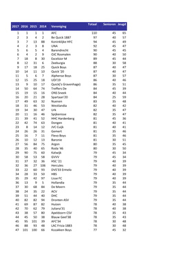 2017 2016 2015 2014 Vereniging Totaal