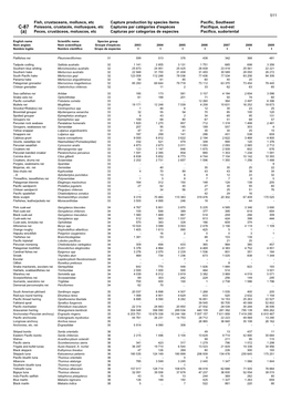 Fish, Crustaceans, Molluscs, Etc Capture Production by Species