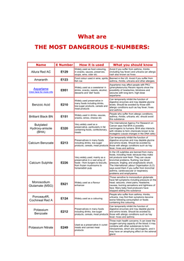 What Are the MOST DANGEROUS E-NUMBERS