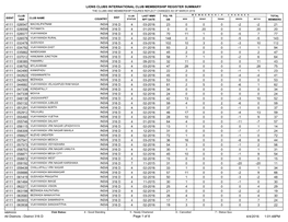 Lions Clubs International Club Membership Register