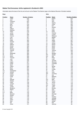 Babies' First Forenames: Births Registered in Scotland in 2003