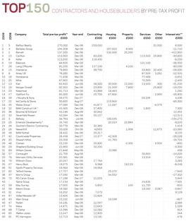 Top150 Contractors and Housebuilders by Pre-Tax Profit