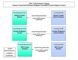 Transit Vehicle Tracking Estuary Transit District/Greater Bridgeport Transit/MTD Transit Dispatch Centers