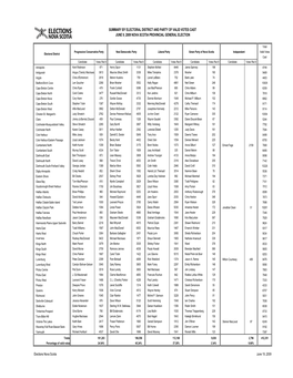 Summary of Valid Votes by Party 2009