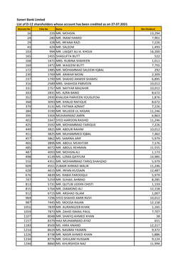 Soneri Bank Limted List of D-12 Shareholders Whose Account Has Been Credited As on 27.07.2021 Warrant No Folio No Name Net Dividend 16 220 MR