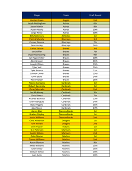Player Team Draft Round Hunter Green Angels 2Nd Jacob