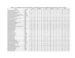 Table 5.2.11 SUMMARY of POLYTECHNIC TEACHING STAFF