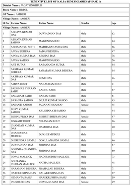 TENTATIVE LIST of KALIA BENEFICIARIES (PHASE 1) District