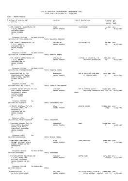 ANDHRA PRADESH ------S.No Name of Undertaking/ Location Item of Manufacture Proposed Ack