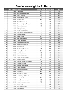 Samlet Oversigt for PI Herre # Aktiv Debutår Spiller 1