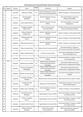 No. Region Country Name Gende R University Program 1 Swaziland