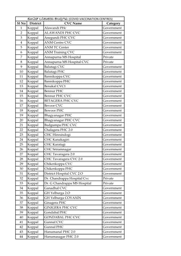 Sl No District CVC Name Category 1 Koppal Alawandi Phc Government