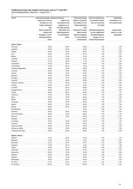 Coefficients Et Taux Des Impôts Communaux, État Au 1Er Août 2011 Gemeindesteuerfüsse, Stand Am 1. August 2011 —