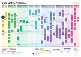 Sources/ Credits How Life Is Organised the Four Elements of Evolution A