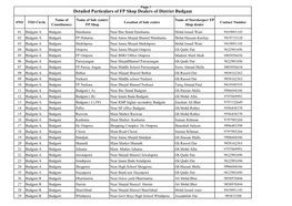 Detailed Particulars of FP Shop Dealers of District Budgam