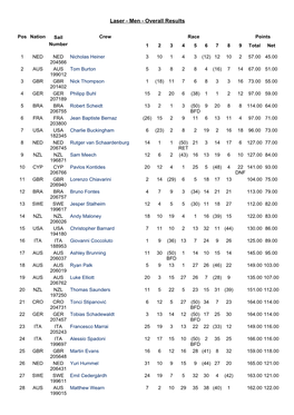 Laser - Men - Overall Results