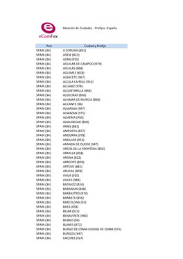 Relación De Ciudades - Prefijos -España